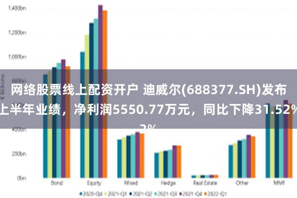 网络股票线上配资开户 迪威尔(688377.SH)发布上半年业绩，净利润5550.77万元，同比下降31.52%