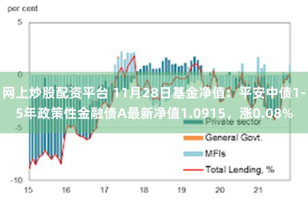 网上炒股配资平台 11月28日基金净值：平安中债1-5年政策性金融债A最新净值1.0915，涨0.08%